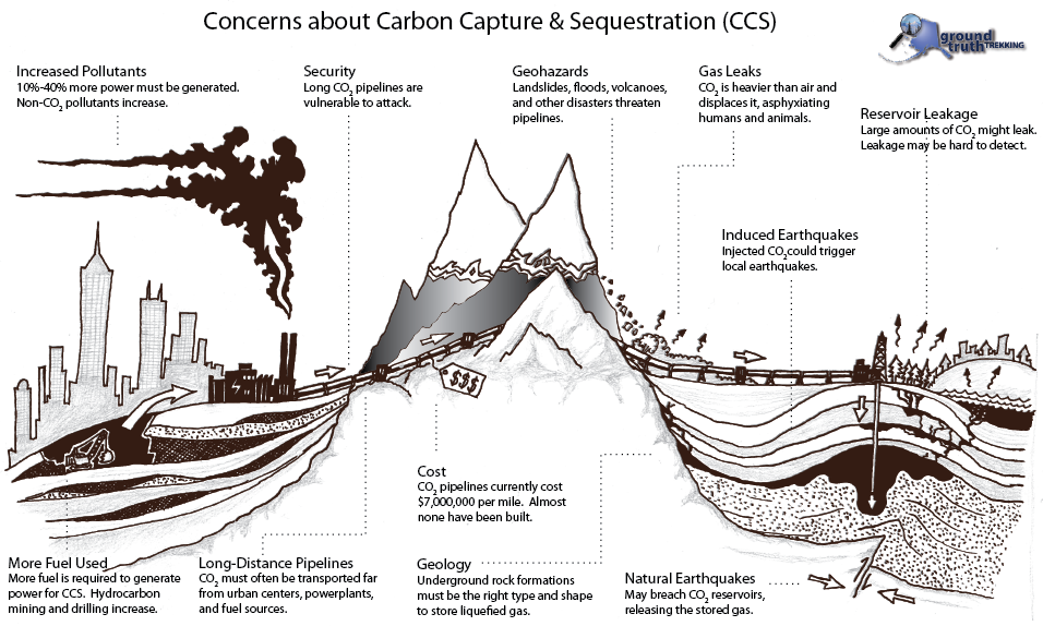 CCS is a largely untested technology.  Serious technical, economic, and geological questions remain about whether it can be realistically implemented.